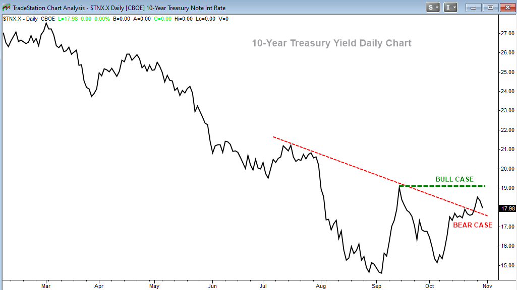 10 Years Treasury Yield Daily Chart