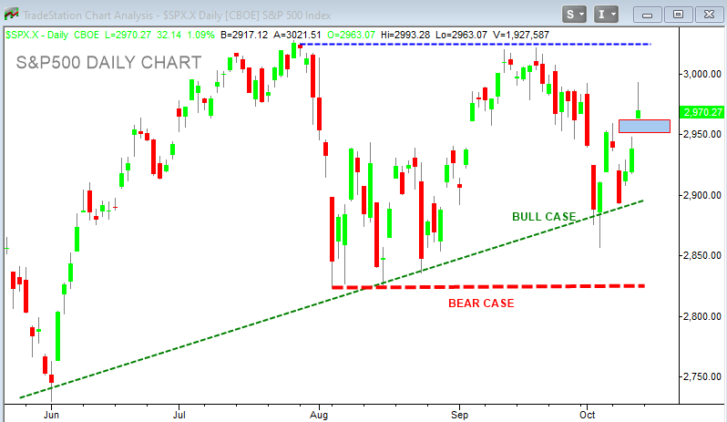 S&P500 - Some Perspective, Noise Aside