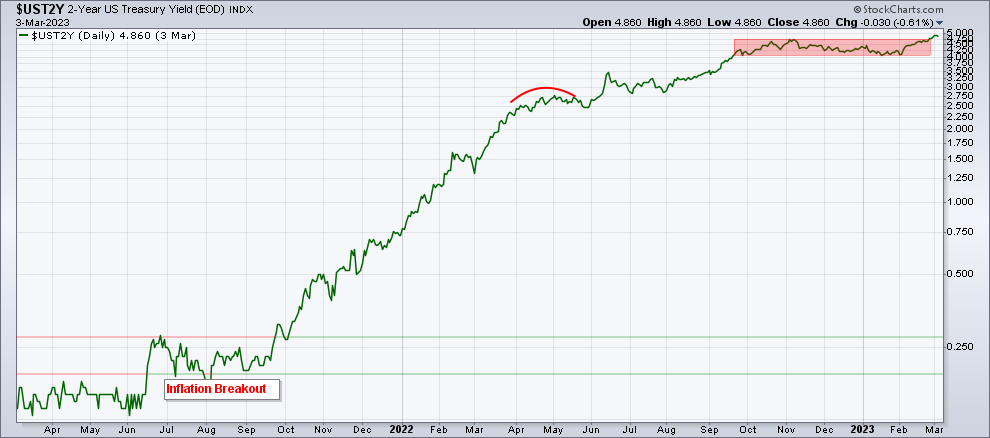 Current Stock Market Action - Intermarket Dynamics - 2023 0303 Chart 1